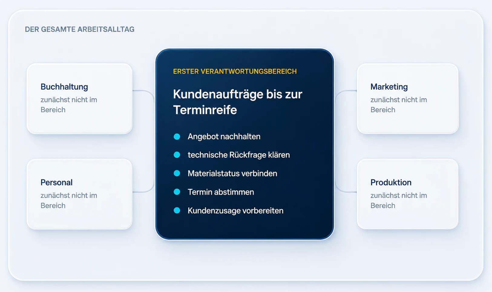 Infografik zu einem klar abgegrenzten Verantwortungsbereich im Unternehmen